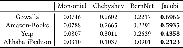 Figure 2 for On Manipulating Signals of User-Item Graph: A Jacobi Polynomial-based Graph Collaborative Filtering