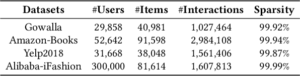 Figure 4 for On Manipulating Signals of User-Item Graph: A Jacobi Polynomial-based Graph Collaborative Filtering