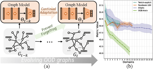 Figure 1 for GCAL: Adapting Graph Models to Evolving Domain Shifts