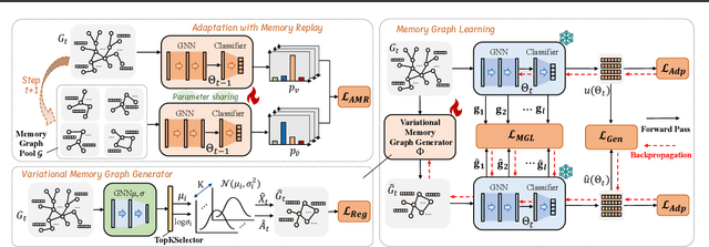Figure 3 for GCAL: Adapting Graph Models to Evolving Domain Shifts