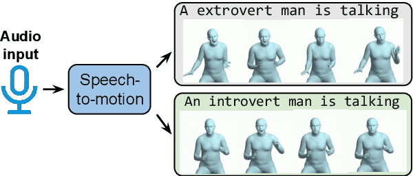 Figure 1 for T3M: Text Guided 3D Human Motion Synthesis from Speech