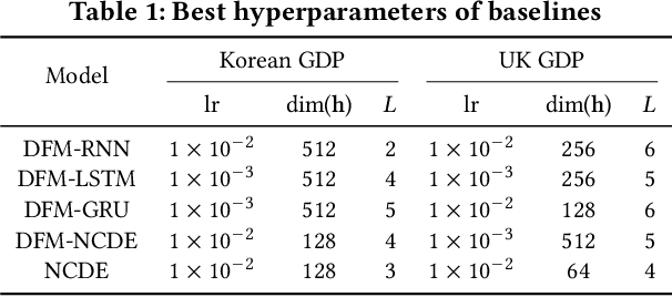 Figure 2 for Bridging Dynamic Factor Models and Neural Controlled Differential Equations for Nowcasting GDP