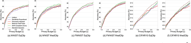 Figure 2 for Rethinking Layer-wise Gaussian Noise Injection: Bridging Implicit Objectives and Privacy Budget Allocation