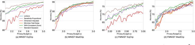 Figure 4 for Rethinking Layer-wise Gaussian Noise Injection: Bridging Implicit Objectives and Privacy Budget Allocation