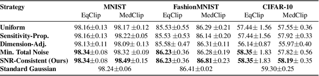 Figure 3 for Rethinking Layer-wise Gaussian Noise Injection: Bridging Implicit Objectives and Privacy Budget Allocation