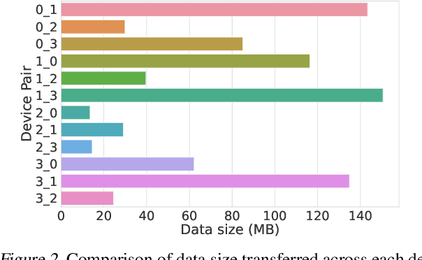 Figure 3 for Adaptive Message Quantization and Parallelization for Distributed Full-graph GNN Training