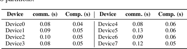 Figure 4 for Adaptive Message Quantization and Parallelization for Distributed Full-graph GNN Training