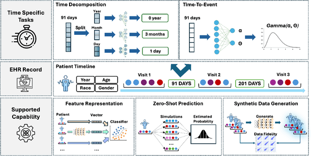 Figure 1 for CEHR-GPT: A Scalable Multi-Task Foundation Model for Electronic Health Records