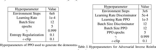 Figure 4 for Explaining Learned Reward Functions with Counterfactual Trajectories