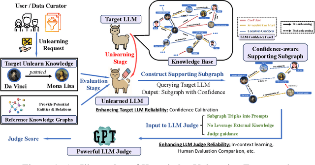Figure 1 for Do LLMs Really Forget? Evaluating Unlearning with Knowledge Correlation and Confidence Awareness