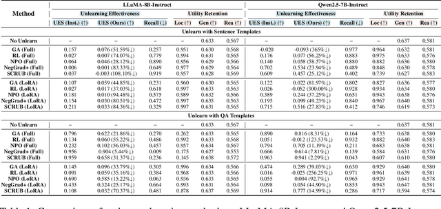 Figure 2 for Do LLMs Really Forget? Evaluating Unlearning with Knowledge Correlation and Confidence Awareness