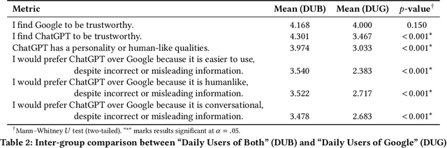 Figure 3 for Personality over Precision: Exploring the Influence of Human-Likeness on ChatGPT Use for Search