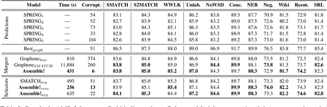 Figure 3 for AMRs Assemble! Learning to Ensemble with Autoregressive Models for AMR Parsing
