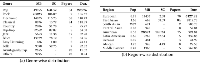 Figure 2 for Missing Melodies: AI Music Generation and its "Nearly" Complete Omission of the Global South