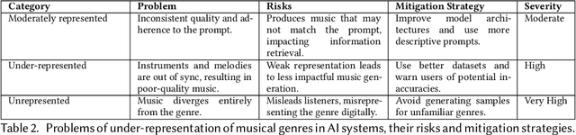 Figure 4 for Missing Melodies: AI Music Generation and its "Nearly" Complete Omission of the Global South
