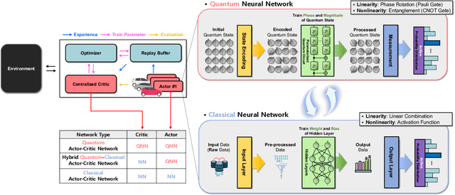 Figure 1 for Quantum Multi-Agent Reinforcement Learning for Autonomous Mobility Cooperation