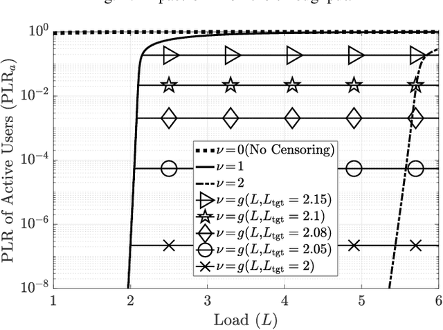 Figure 2 for Channel State Information Based User Censoring in Irregular Repetition Slotted Aloha