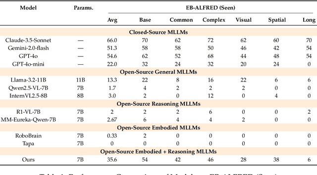 Figure 2 for Reinforced Reasoning for Embodied Planning
