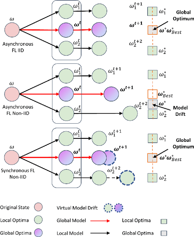 Figure 1 for FedCL: Federated Multi-Phase Curriculum Learning to Synchronously Correlate User Heterogeneity