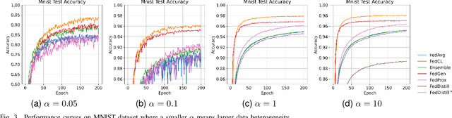Figure 3 for FedCL: Federated Multi-Phase Curriculum Learning to Synchronously Correlate User Heterogeneity