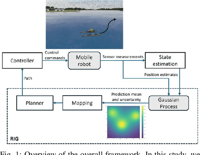 Figure 1 for Efficient Online Learning and Adaptive Planning for Robotic Information Gathering Based on Streaming Data