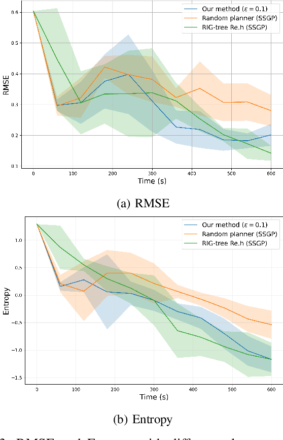 Figure 3 for Efficient Online Learning and Adaptive Planning for Robotic Information Gathering Based on Streaming Data