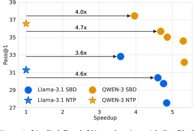 Figure 1 for Set Block Decoding is a Language Model Inference Accelerator