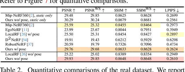 Figure 2 for OmniLocalRF: Omnidirectional Local Radiance Fields from Dynamic Videos