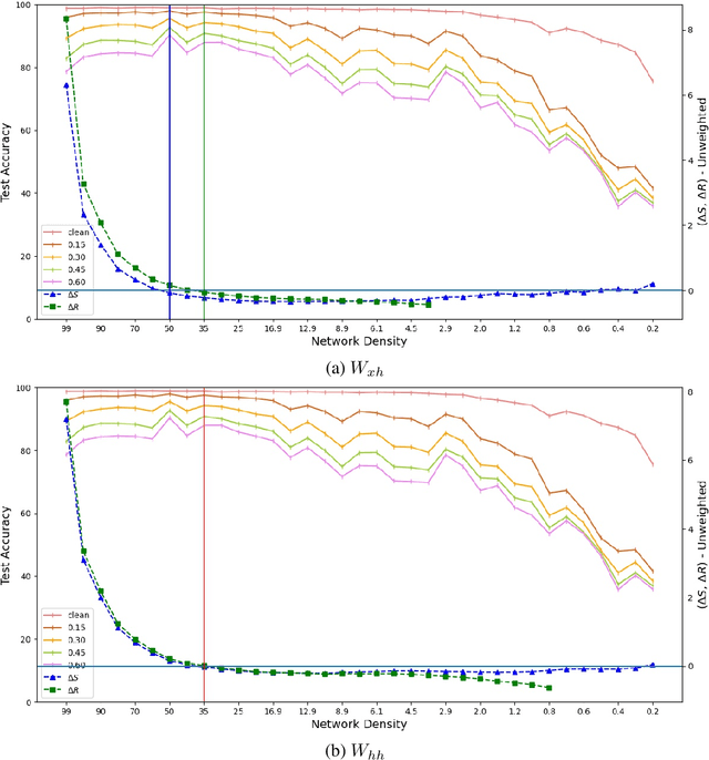 Figure 4 for Graph Expansion in Pruned Recurrent Neural Network Layers Preserve Performance