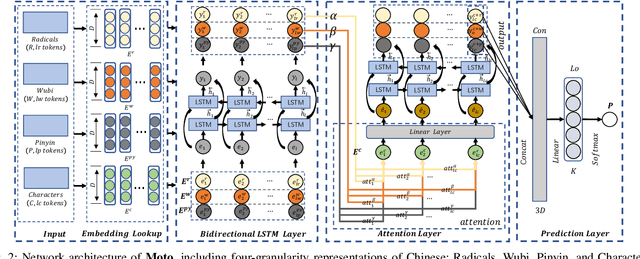 Figure 2 for Moto: Enhancing Embedding with Multiple Joint Factors for Chinese Text Classification