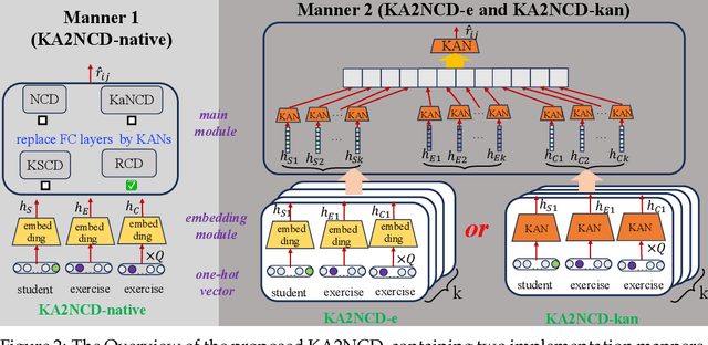 Figure 3 for Endowing Interpretability for Neural Cognitive Diagnosis by Efficient Kolmogorov-Arnold Networks