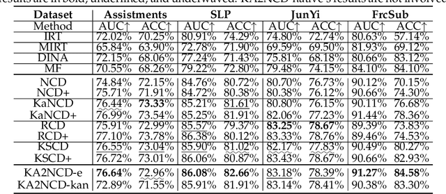 Figure 4 for Endowing Interpretability for Neural Cognitive Diagnosis by Efficient Kolmogorov-Arnold Networks