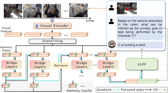 Figure 1 for VideoLLaMB: Long-context Video Understanding with Recurrent Memory Bridges