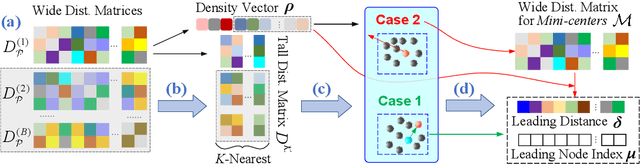 Figure 1 for Faithful Density-Peaks Clustering via Matrix Computations on MPI Parallelization System