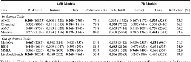 Figure 2 for ShorterBetter: Guiding Reasoning Models to Find Optimal Inference Length for Efficient Reasoning