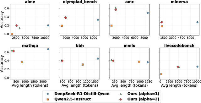Figure 3 for ShorterBetter: Guiding Reasoning Models to Find Optimal Inference Length for Efficient Reasoning