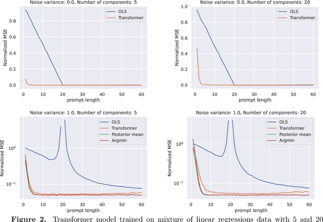 Figure 2 for Transformers can optimally learn regression mixture models