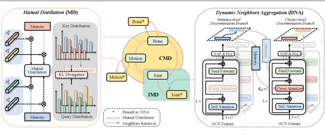 Figure 3 for I$^2$MD: 3D Action Representation Learning with Inter- and Intra-modal Mutual Distillation