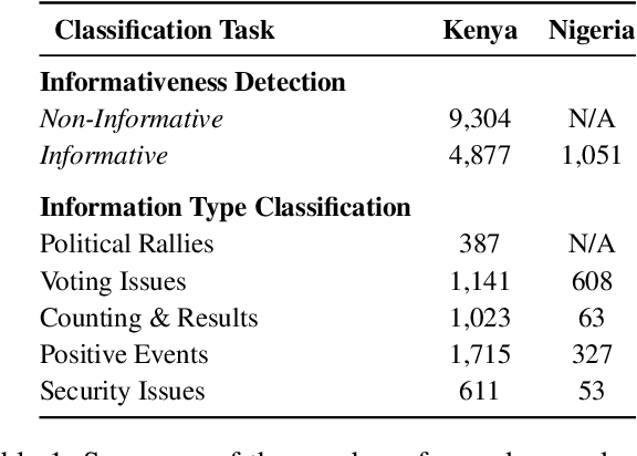 Figure 2 for Scaling Crowdsourced Election Monitoring: Construction and Evaluation of Classification Models for Multilingual and Cross-Domain Classification Settings
