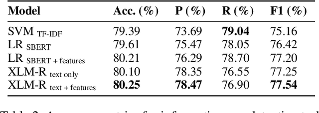 Figure 3 for Scaling Crowdsourced Election Monitoring: Construction and Evaluation of Classification Models for Multilingual and Cross-Domain Classification Settings