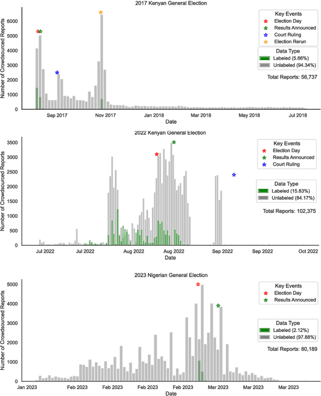 Figure 4 for Scaling Crowdsourced Election Monitoring: Construction and Evaluation of Classification Models for Multilingual and Cross-Domain Classification Settings