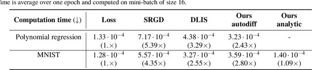 Figure 4 for Efficient Gradient Estimation via Adaptive Sampling and Importance Sampling