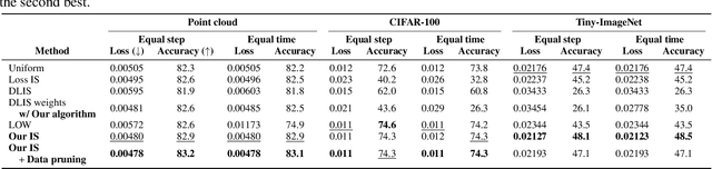 Figure 2 for Efficient Gradient Estimation via Adaptive Sampling and Importance Sampling