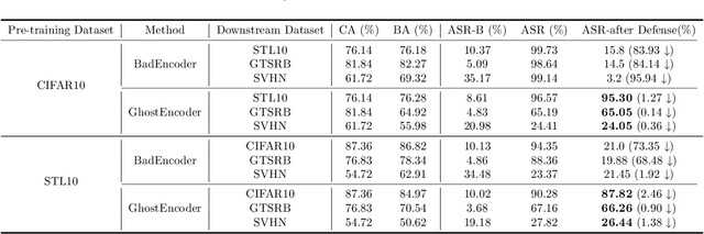 Figure 4 for GhostEncoder: Stealthy Backdoor Attacks with Dynamic Triggers to Pre-trained Encoders in Self-supervised Learning