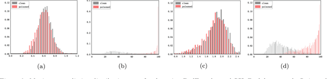 Figure 3 for GhostEncoder: Stealthy Backdoor Attacks with Dynamic Triggers to Pre-trained Encoders in Self-supervised Learning