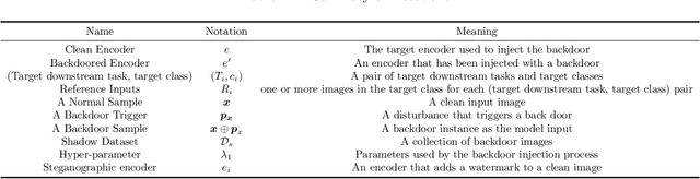 Figure 2 for GhostEncoder: Stealthy Backdoor Attacks with Dynamic Triggers to Pre-trained Encoders in Self-supervised Learning