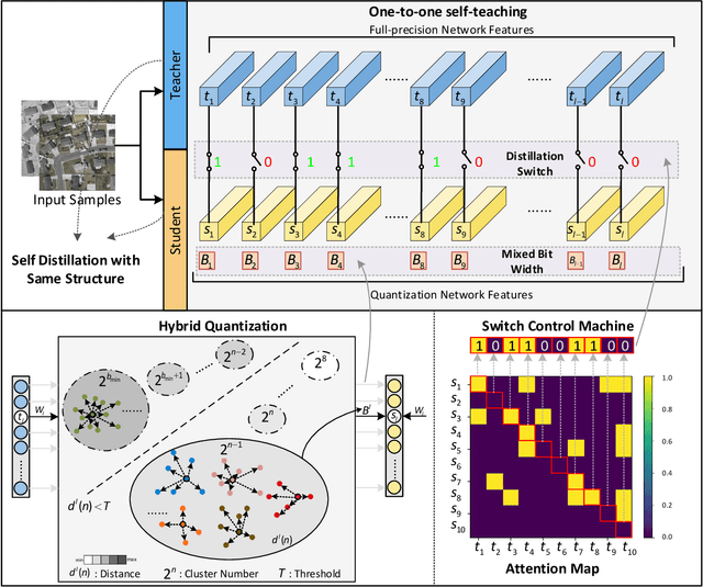 Figure 2 for Guided Hybrid Quantization for Object detection in Multimodal Remote Sensing Imagery via One-to-one Self-teaching