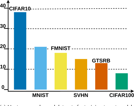 Figure 4 for I Stolenly Swear That I Am Up to (No) Good: Design and Evaluation of Model Stealing Attacks