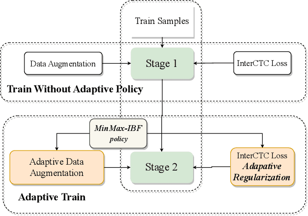 Figure 1 for Complexity boosted adaptive training for better low resource ASR performance
