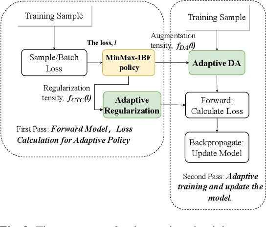 Figure 3 for Complexity boosted adaptive training for better low resource ASR performance